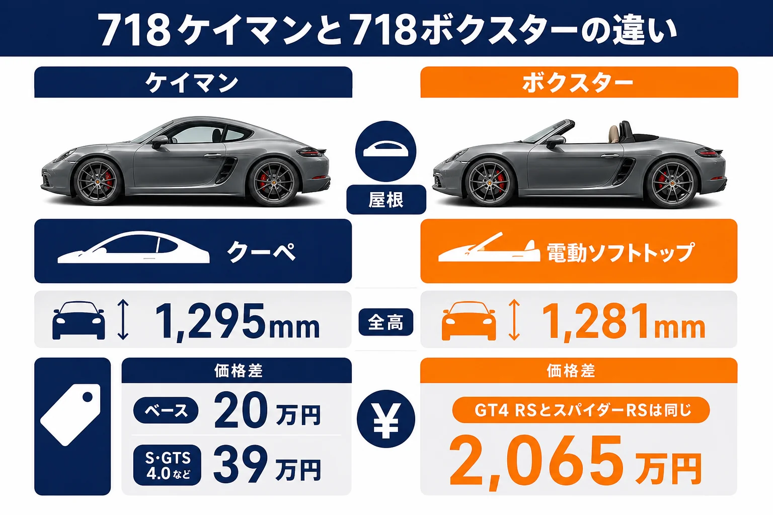 718ケイマンと718ボクスターの違いを並べた図解