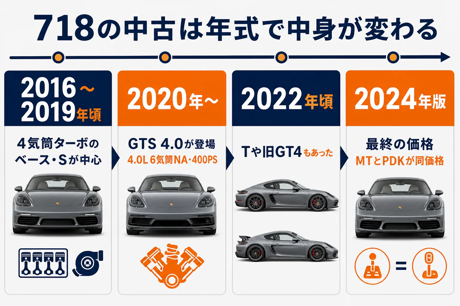 ポルシェ718の中古車の年式ごとの特徴を示した図解