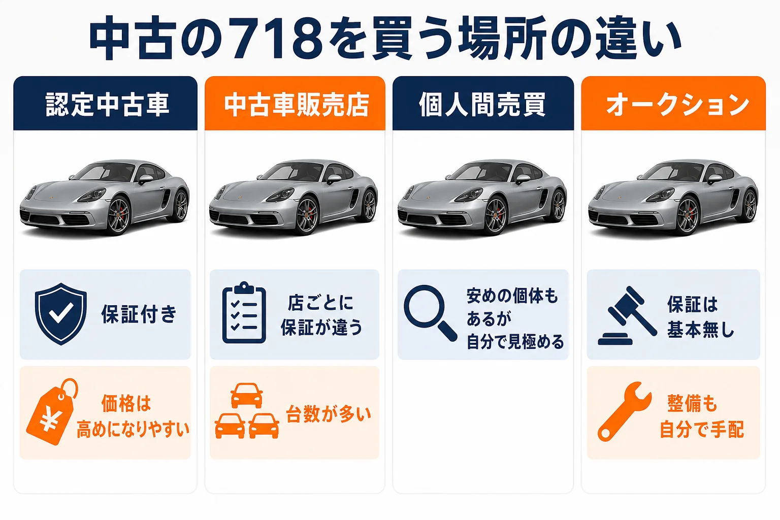ポルシェ718の中古車を買う場所ごとの違いを示した図解