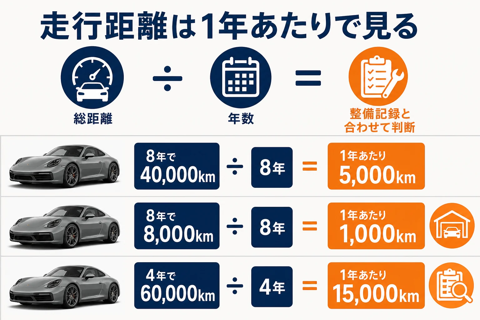 ポルシェ718の中古車の走行距離を1年あたりで見る計算例の図解