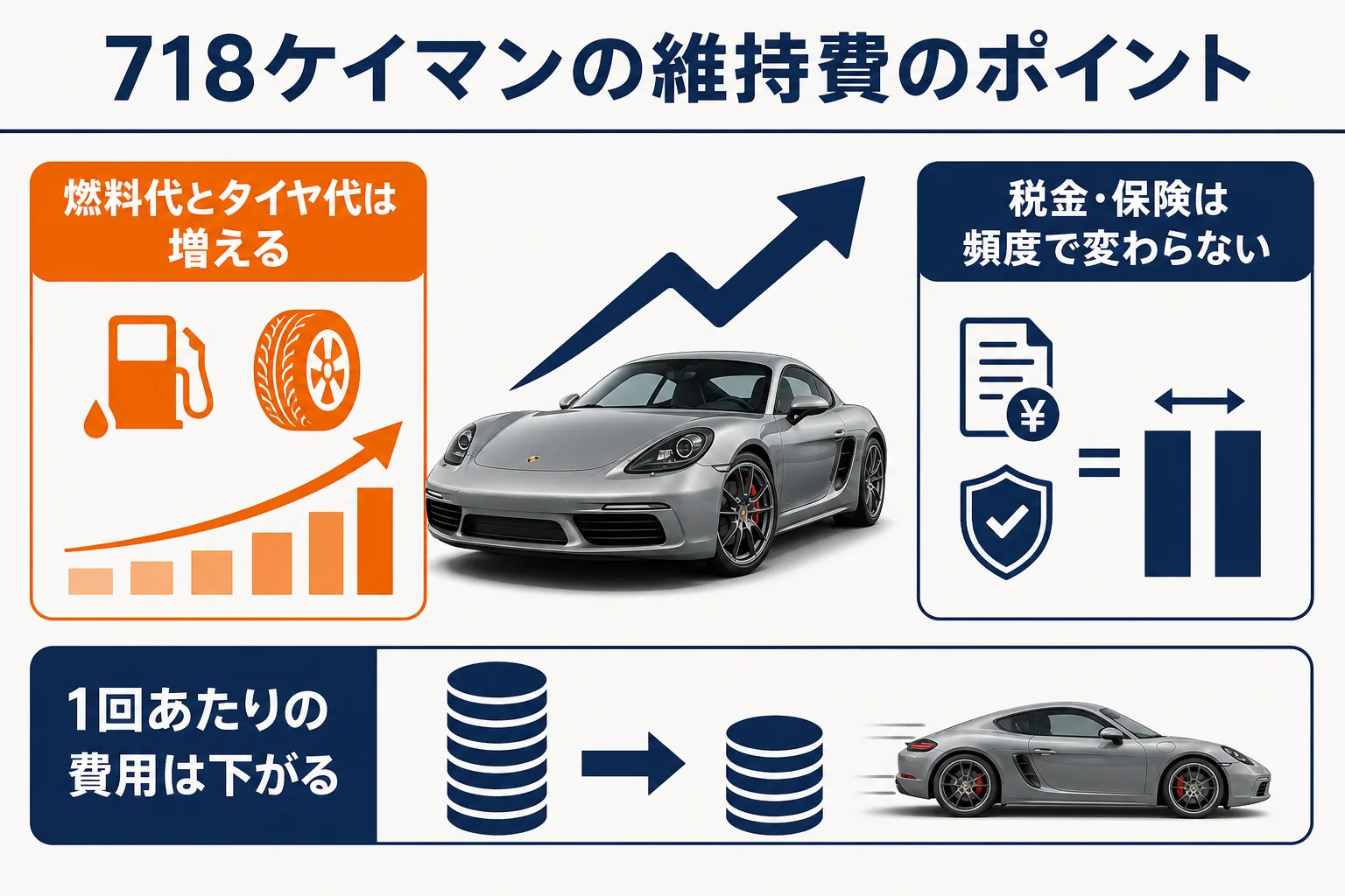 718ケイマンの維持費が毎日乗るとどう変わるかをまとめた図解