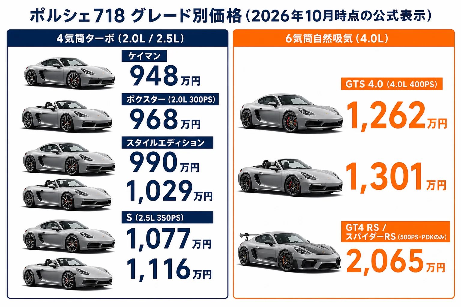 ポルシェ718の全グレードを価格とエンジンで並べた図解