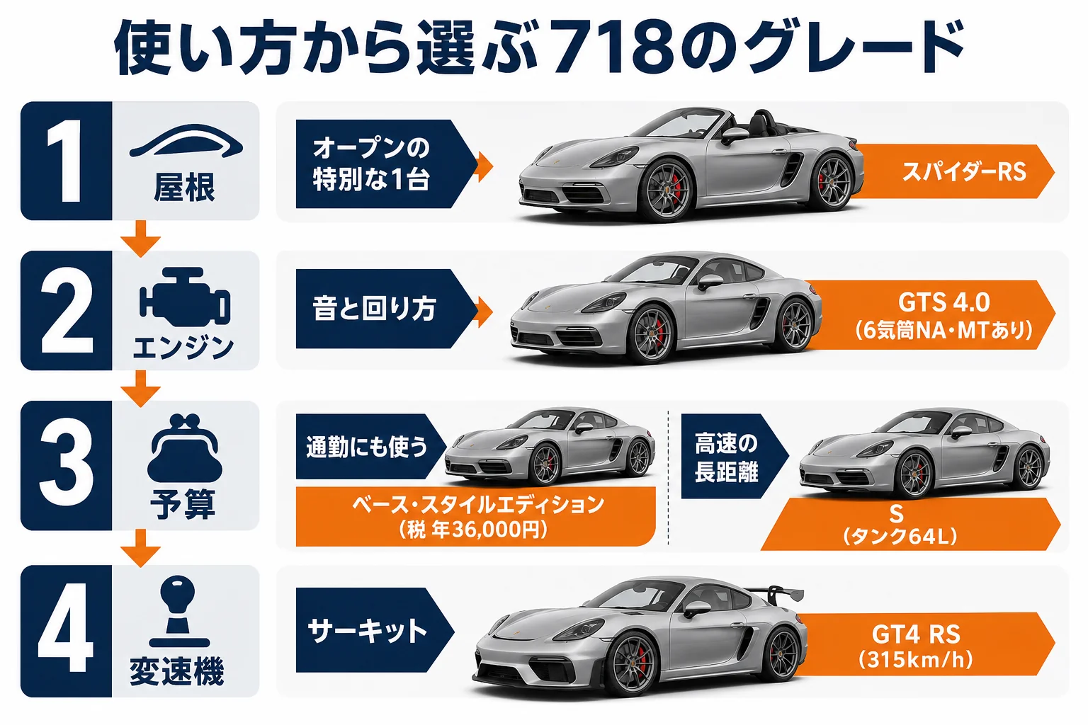 使い方と予算からポルシェ718のグレードを選ぶ流れの図解