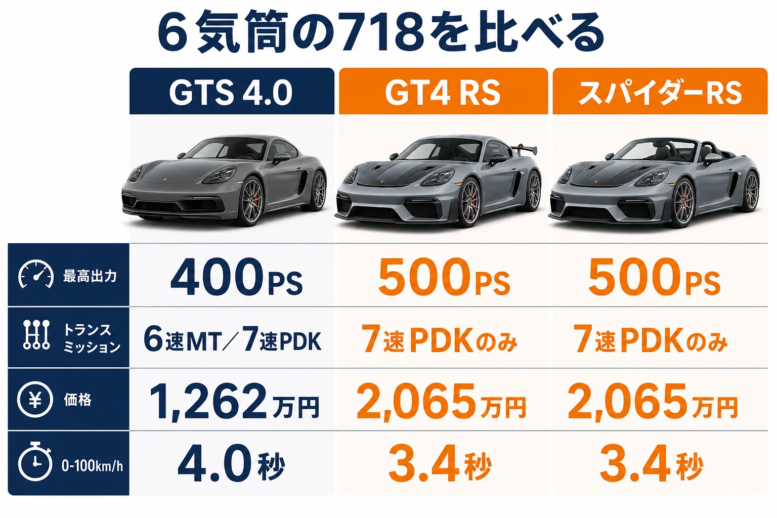 GTS 4.0・GT4 RS・スパイダーRSの性能と価格を比べた図解