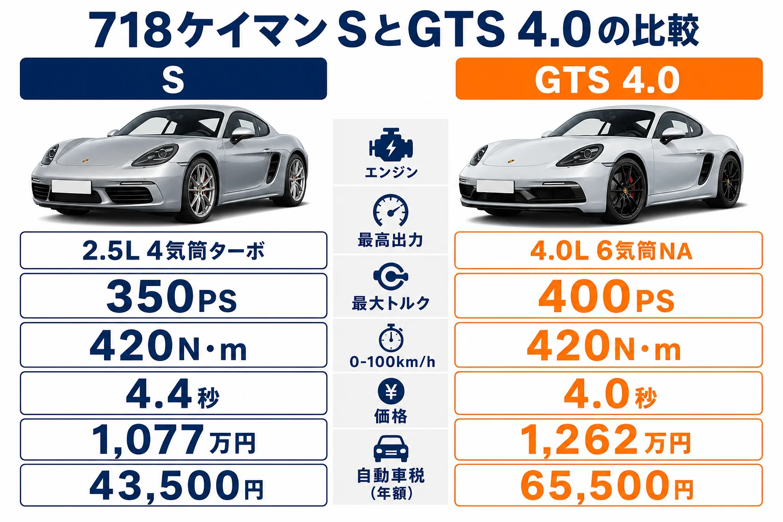 718ケイマンSとGTS 4.0の価格と性能を比べた図解