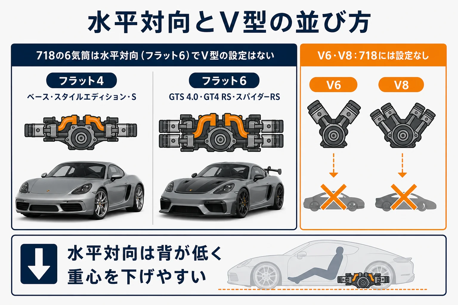 水平対向エンジンとV型エンジンの並び方の違いを示した図解