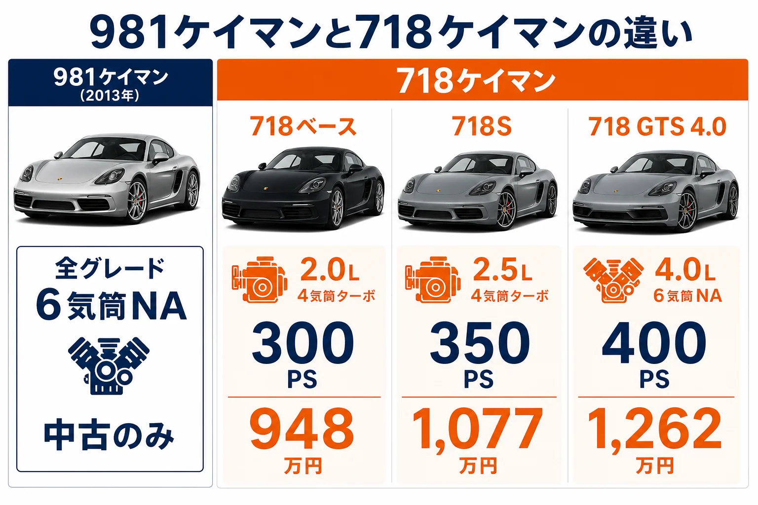 981ケイマンと718ケイマンの違いを並べた図解
