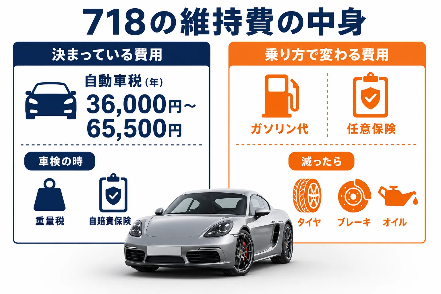 ポルシェ718の維持費の内訳を示した図解