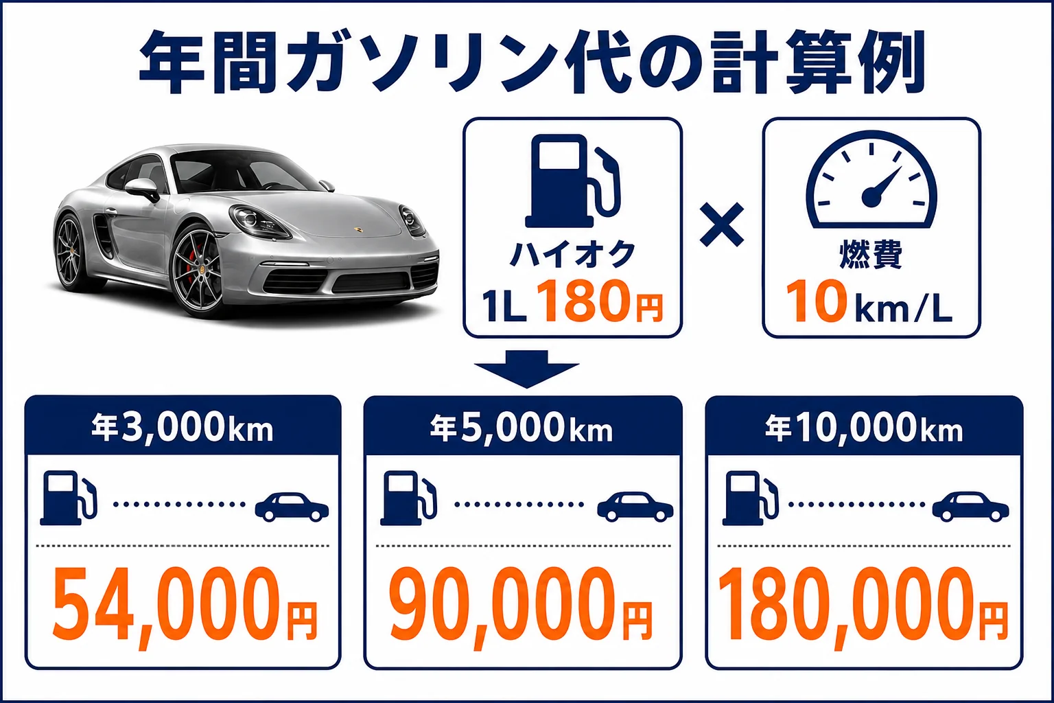 ポルシェ718の走行距離別ガソリン代の計算例を示した図解