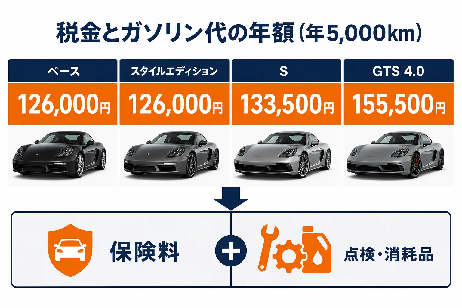 ポルシェ718のグレード別の年間維持費の比較を示した図解