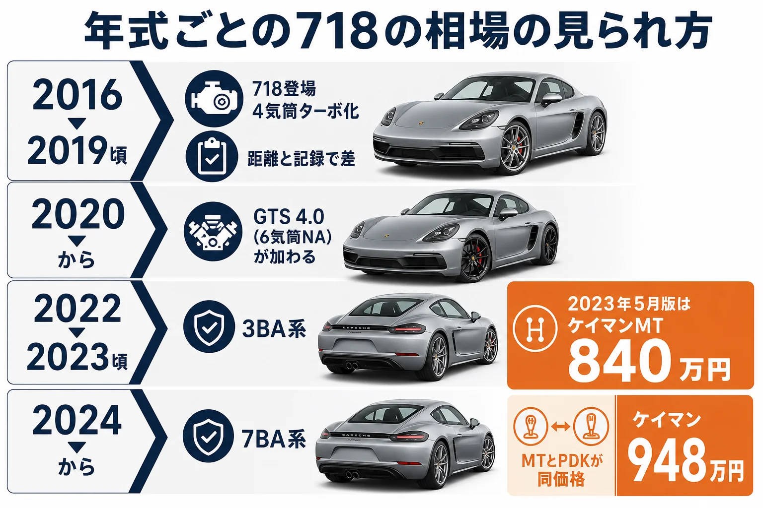 年式ごとの718の相場の見られ方を示した図解