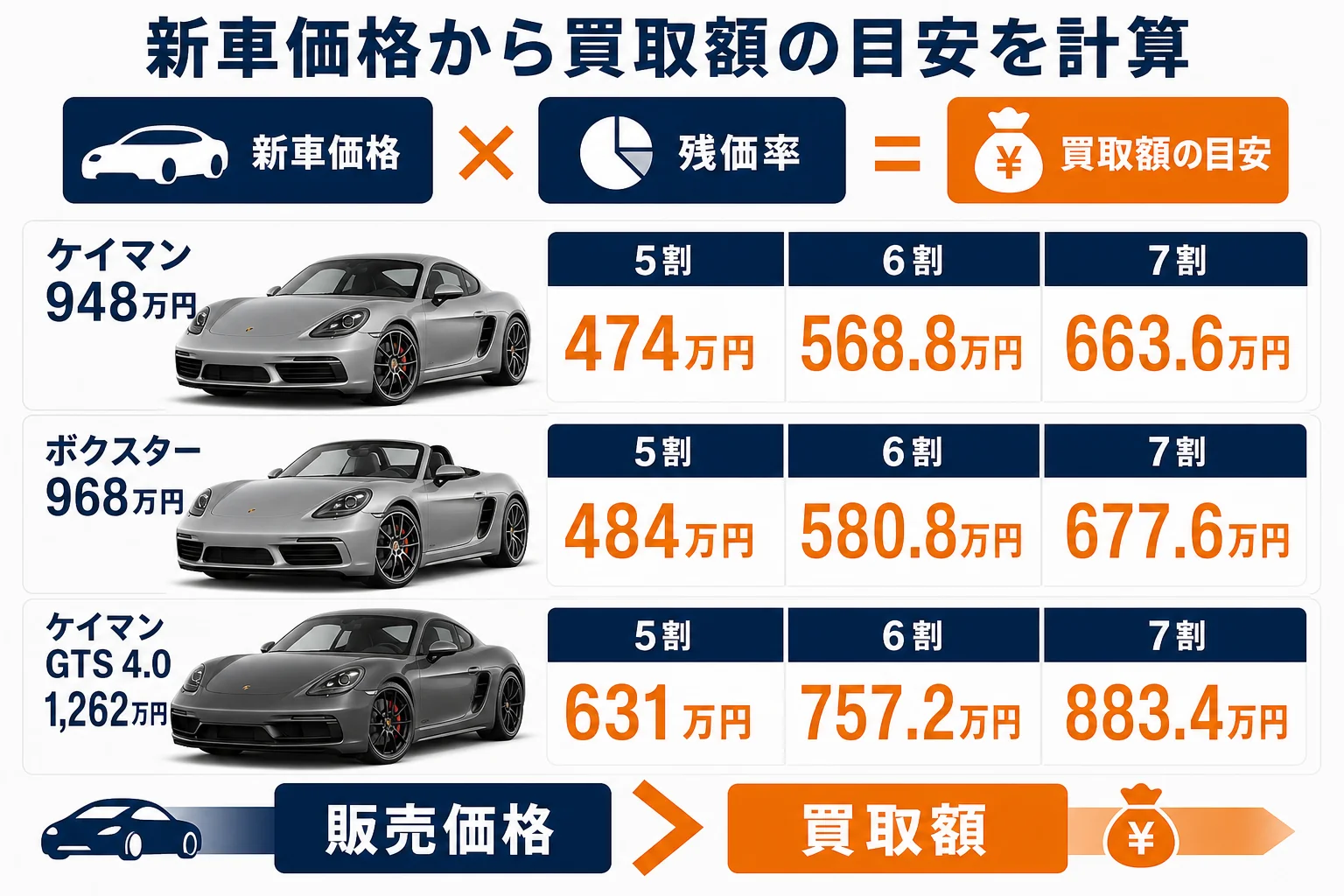 新車価格と残価率から買取額の目安を計算する図解