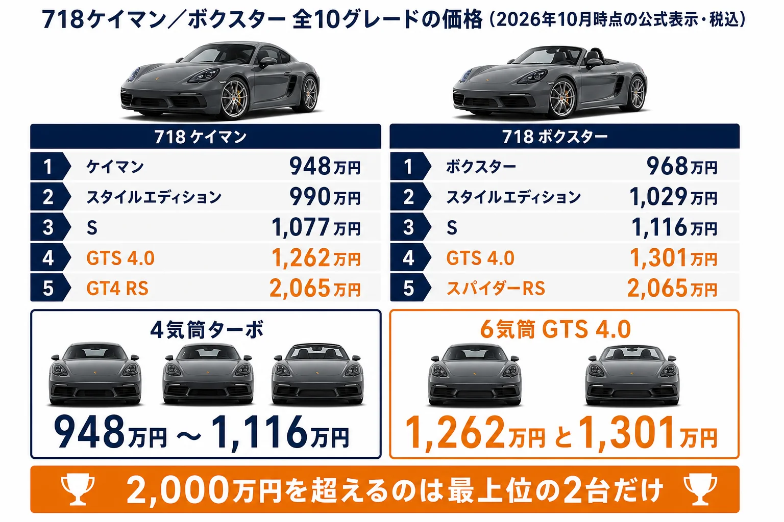 718ケイマンとボクスターの全10グレードの価格を並べた図解