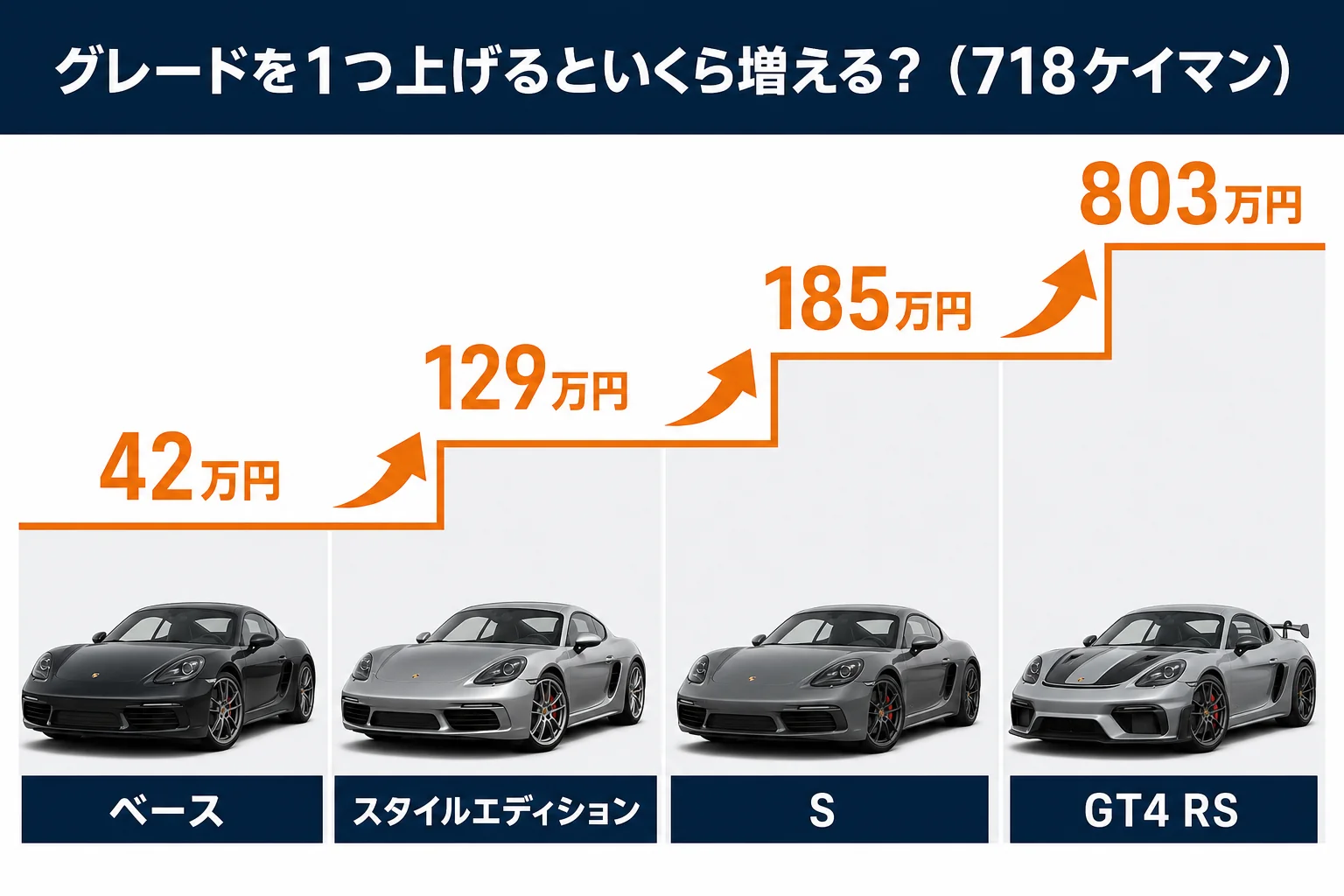 718ケイマンのグレードごとの差額を階段状に示した図解