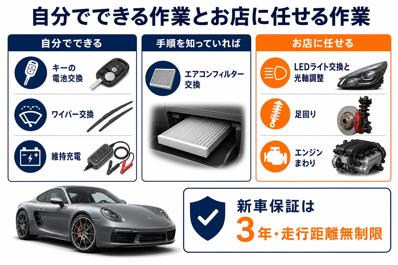 自分でできる作業とお店に任せる作業を分けた図解