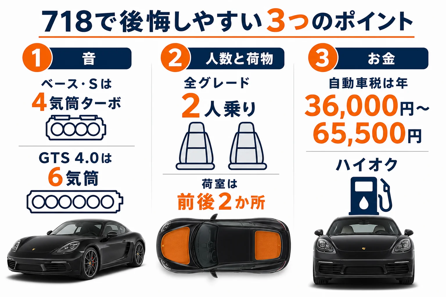 ポルシェ718で後悔しやすい3つのポイントを示した図解