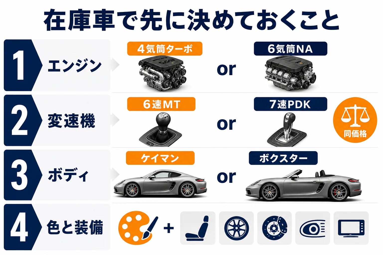 在庫車を選ぶ時に決めておきたい項目を示した図解