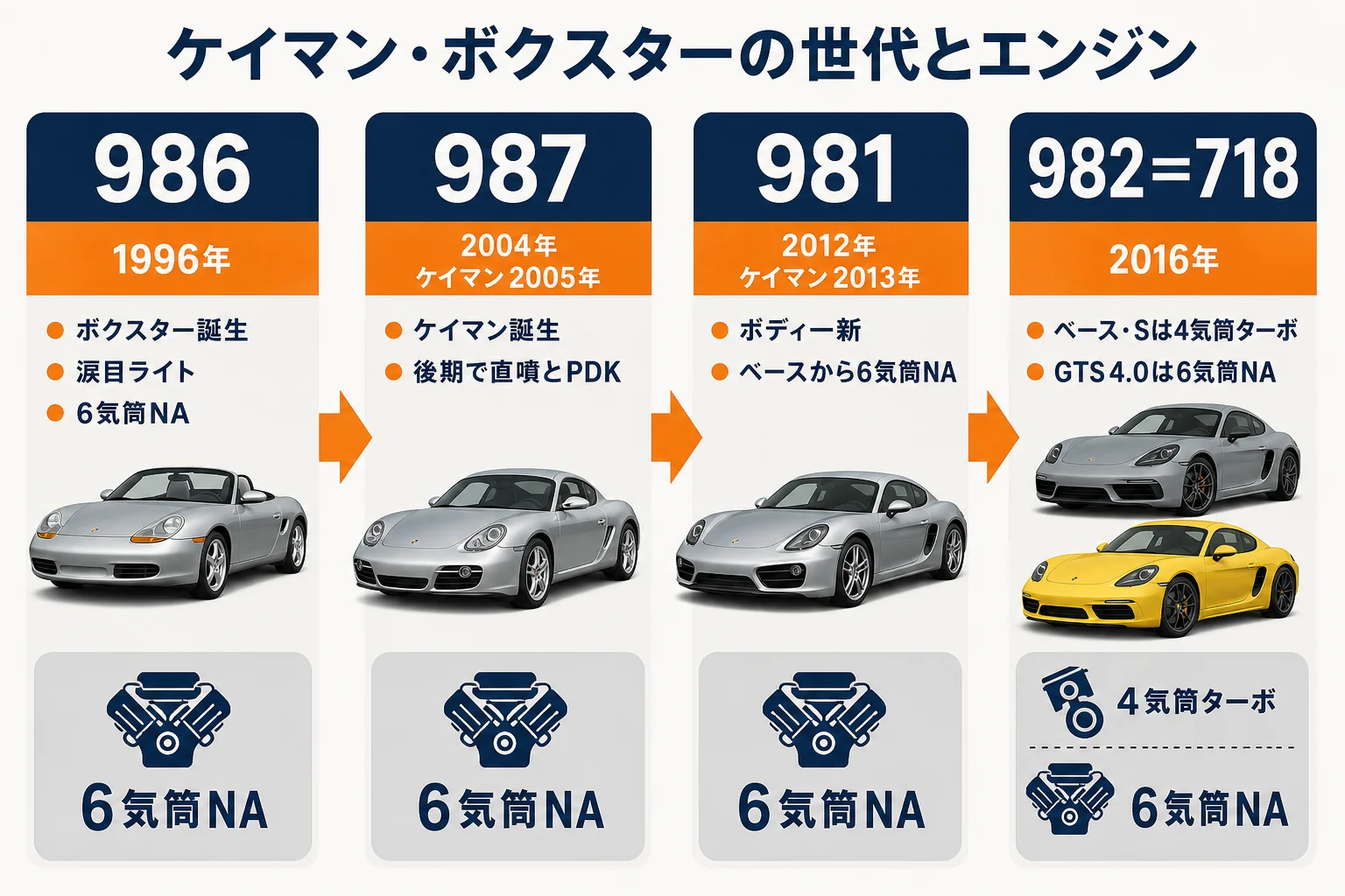 986・987・981・982の世代とエンジンの違いを並べた図解