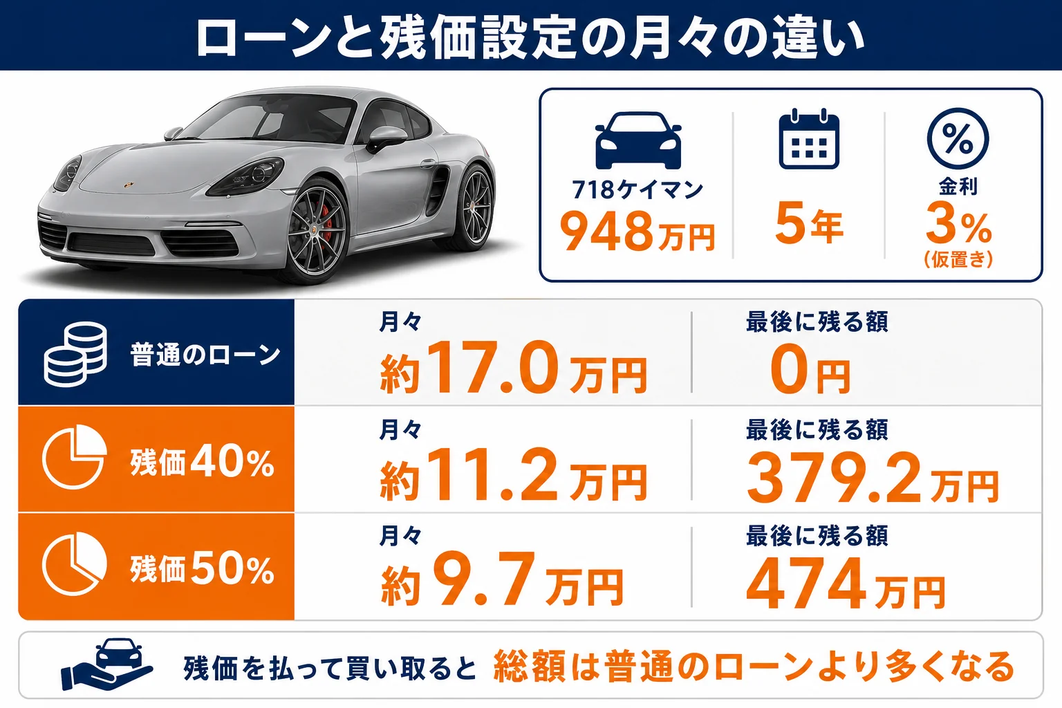 718ケイマンのローンと残価設定ローンの月々の違いを示した図解