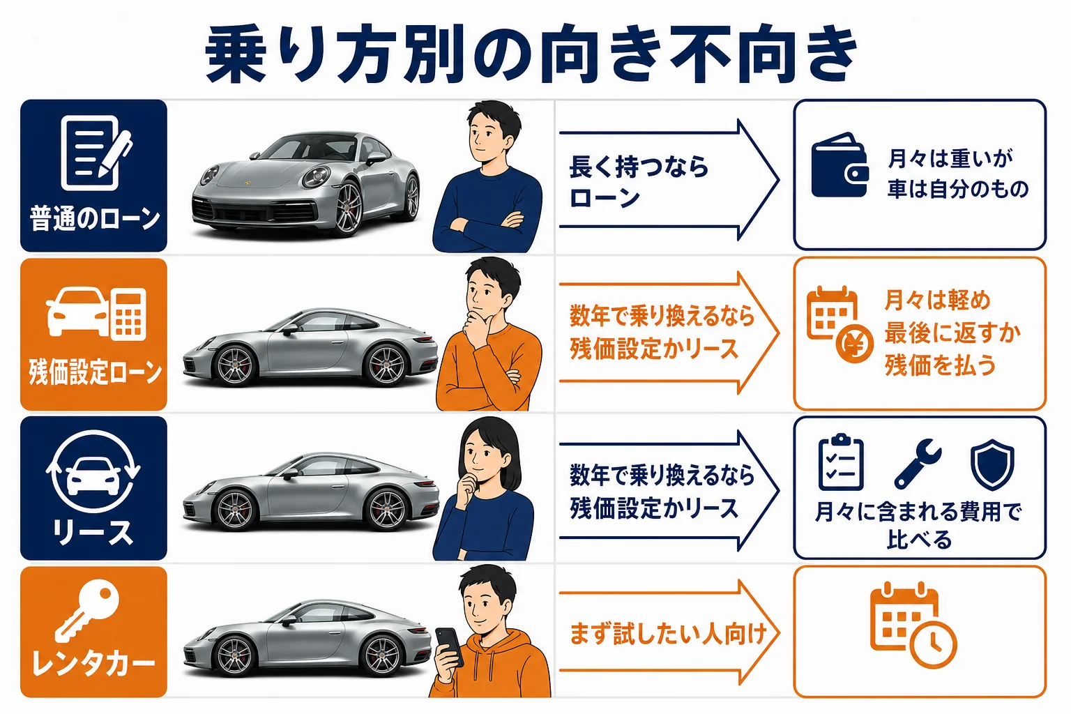 ローン・残価設定・リース・レンタカーの向き不向きを比べた図解