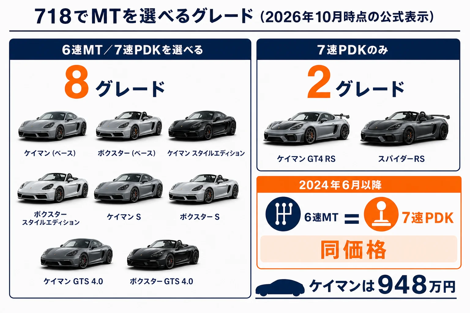 718ケイマンとボクスターでMTを選べるグレードを示した図解