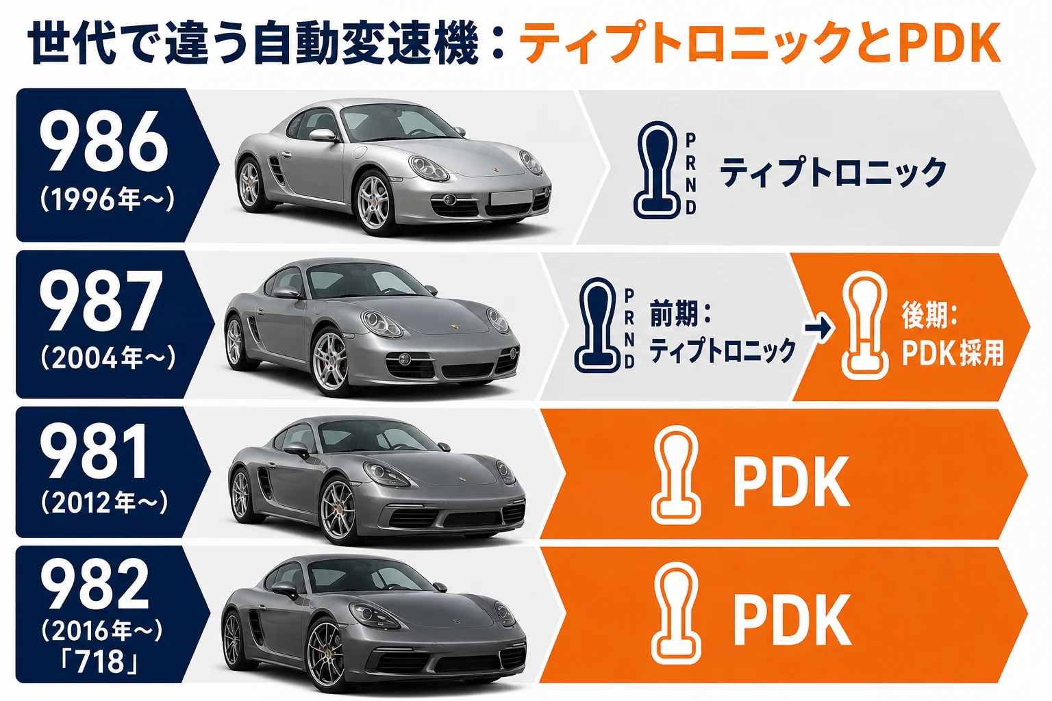 ボクスターとケイマンの世代ごとにティプトロニックとPDKの違いを示した図解