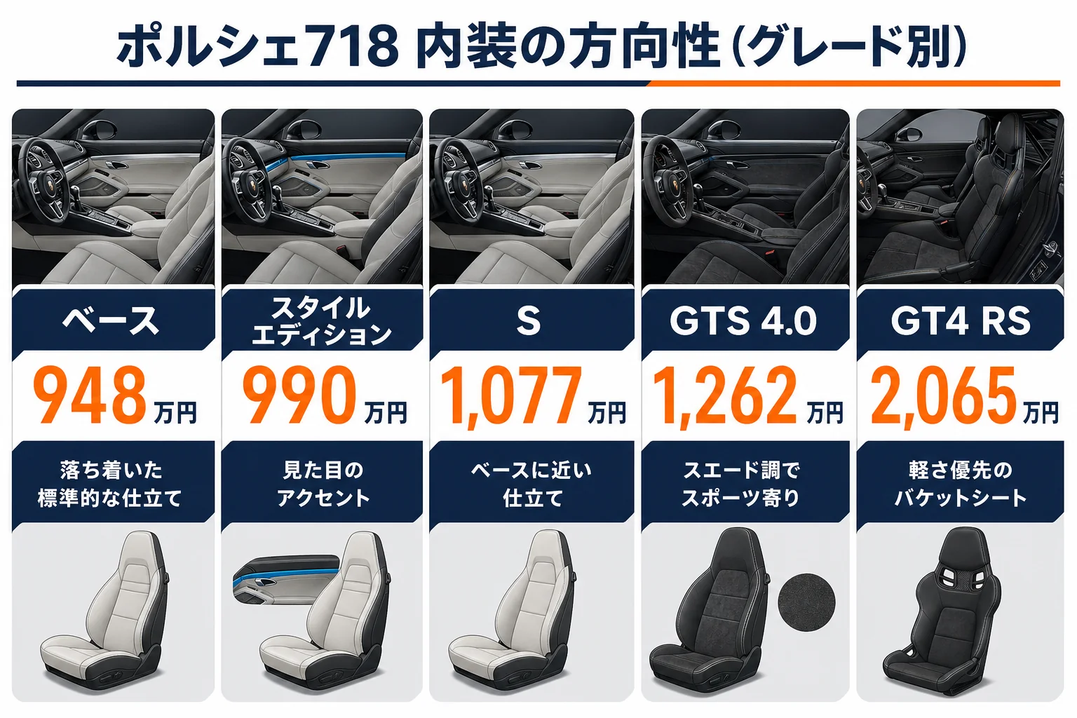 ポルシェ718の内装をグレード別に比べた図解