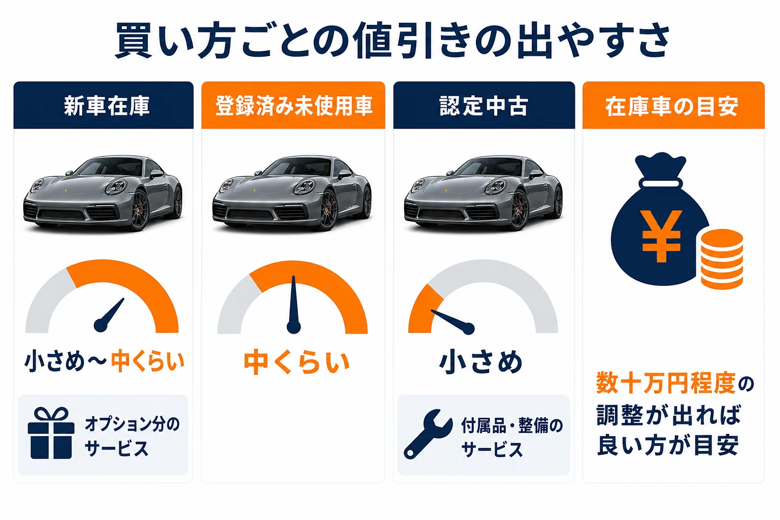 718の買い方ごとに値引きの出やすさを比べた図解