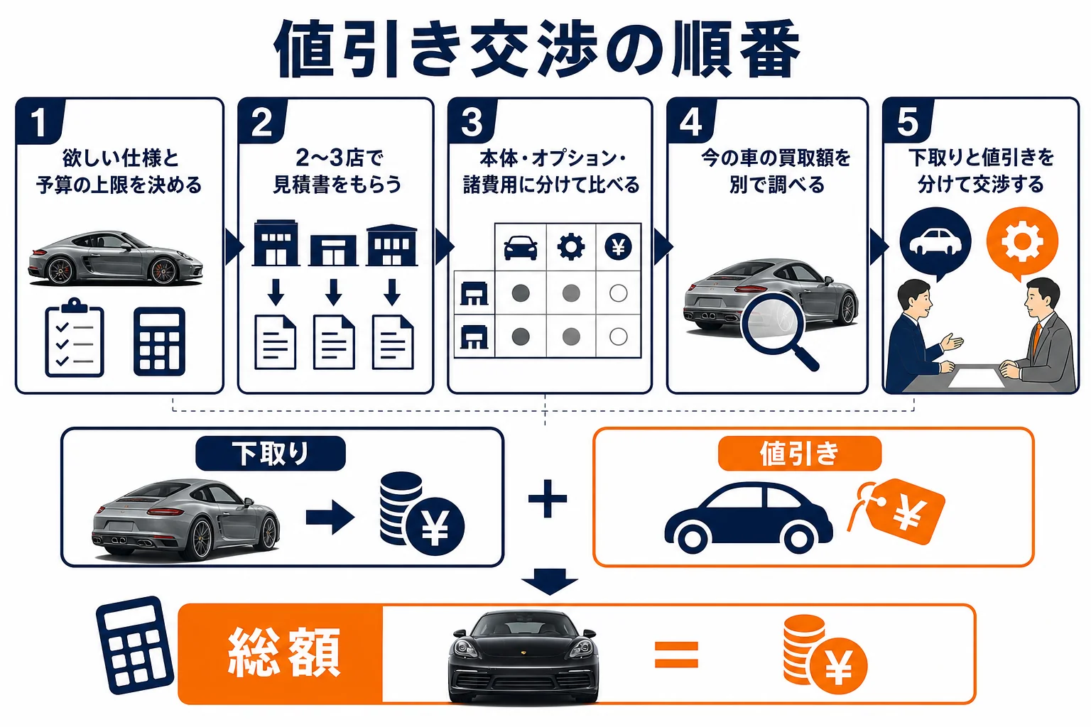 ポルシェ718の値引き交渉を進める順番の図解