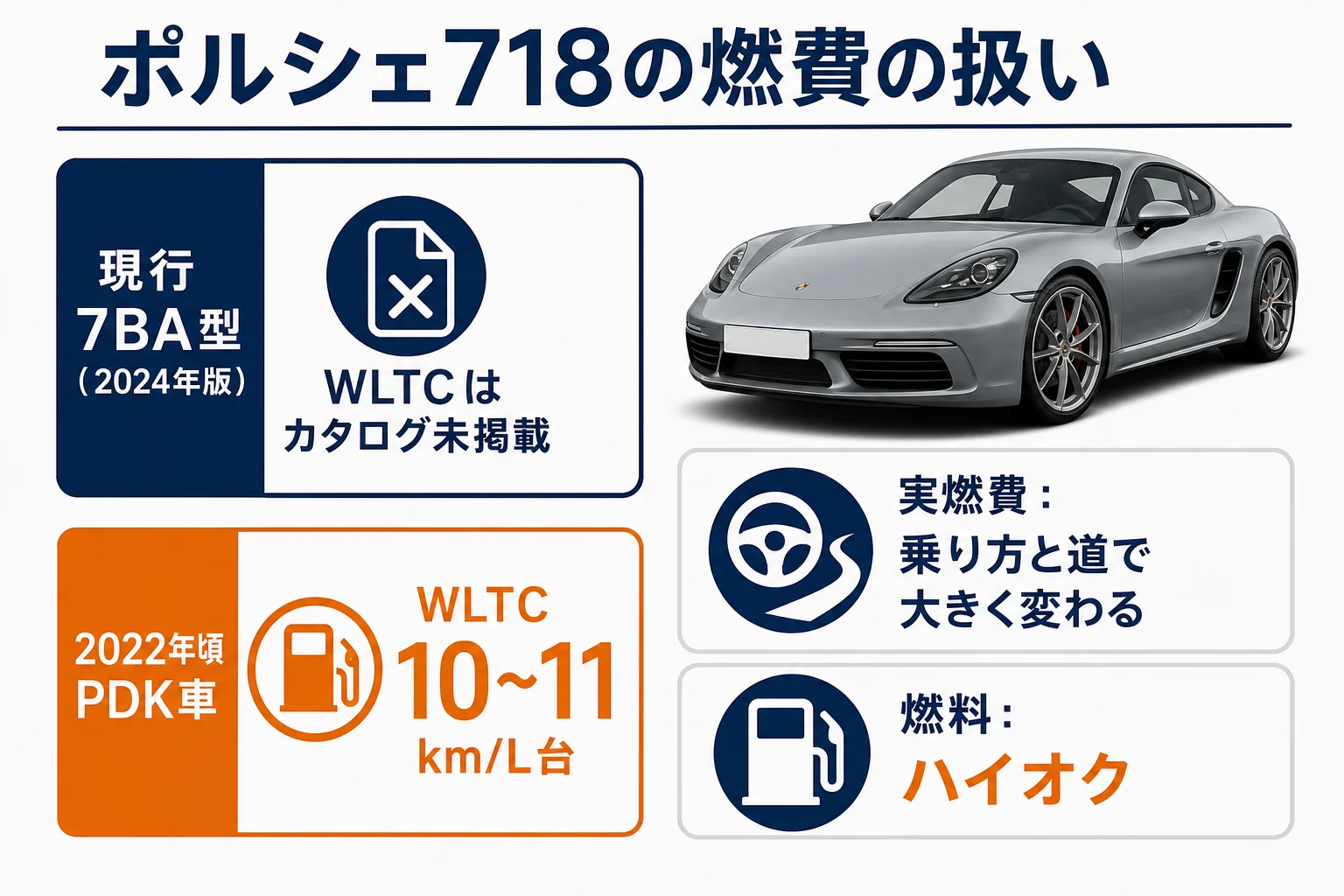 ポルシェ718の燃費の扱いを年式別に整理した図解