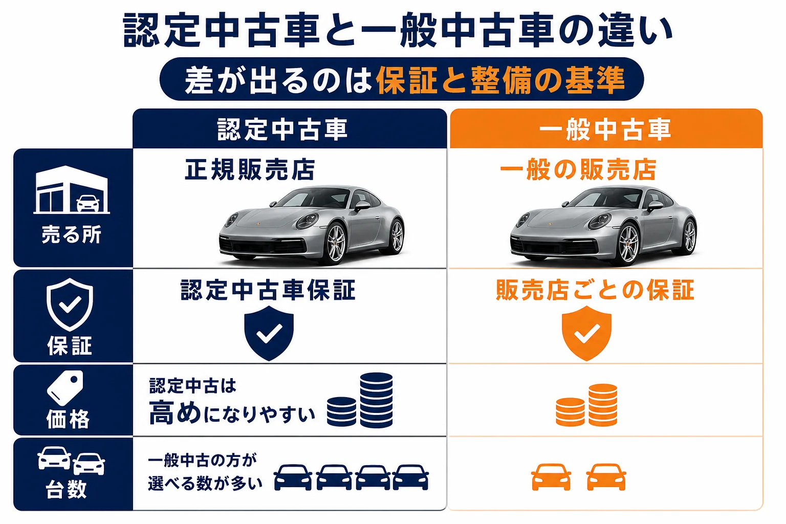認定中古車と一般中古車の違いを示した図解