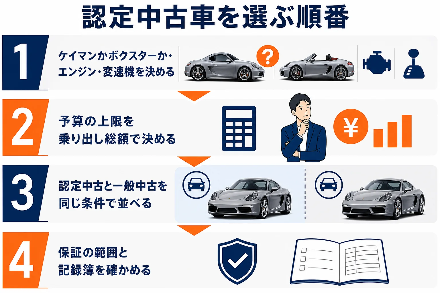 718の認定中古車を選ぶ順番を示した図解
