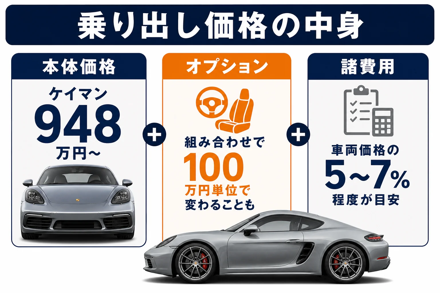 ポルシェ718の乗り出し価格の内訳を示した図解