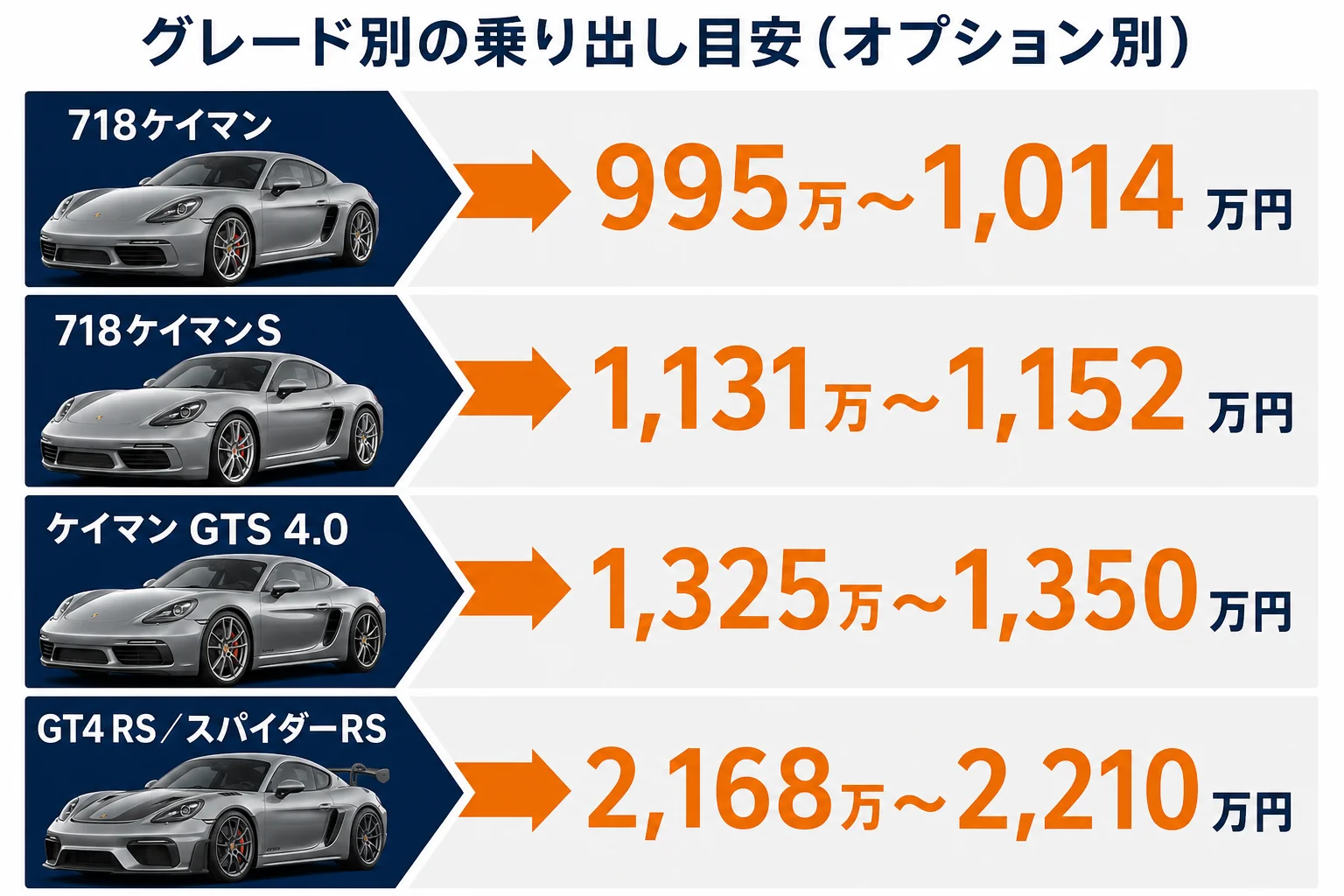 ポルシェ718のグレード別乗り出し価格の目安を並べた図解
