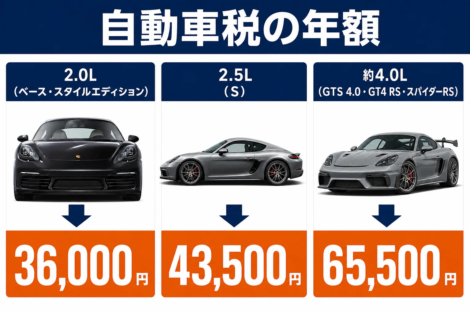 ポルシェ718の排気量別の自動車税を比べた図解