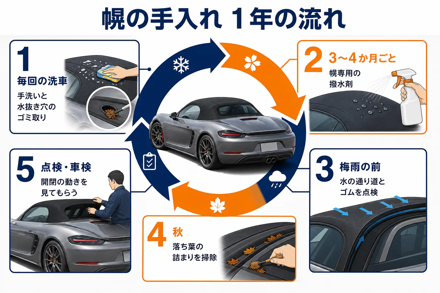 718ボクスターの幌の手入れを1年の流れで示した図解
