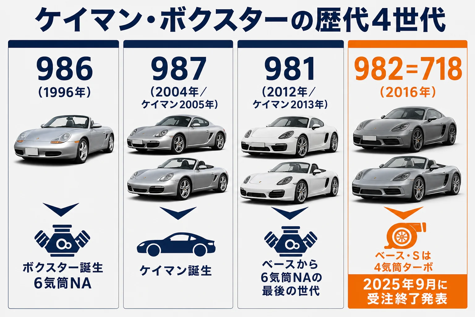 ケイマン・ボクスターの歴代4世代を年表にした図解
