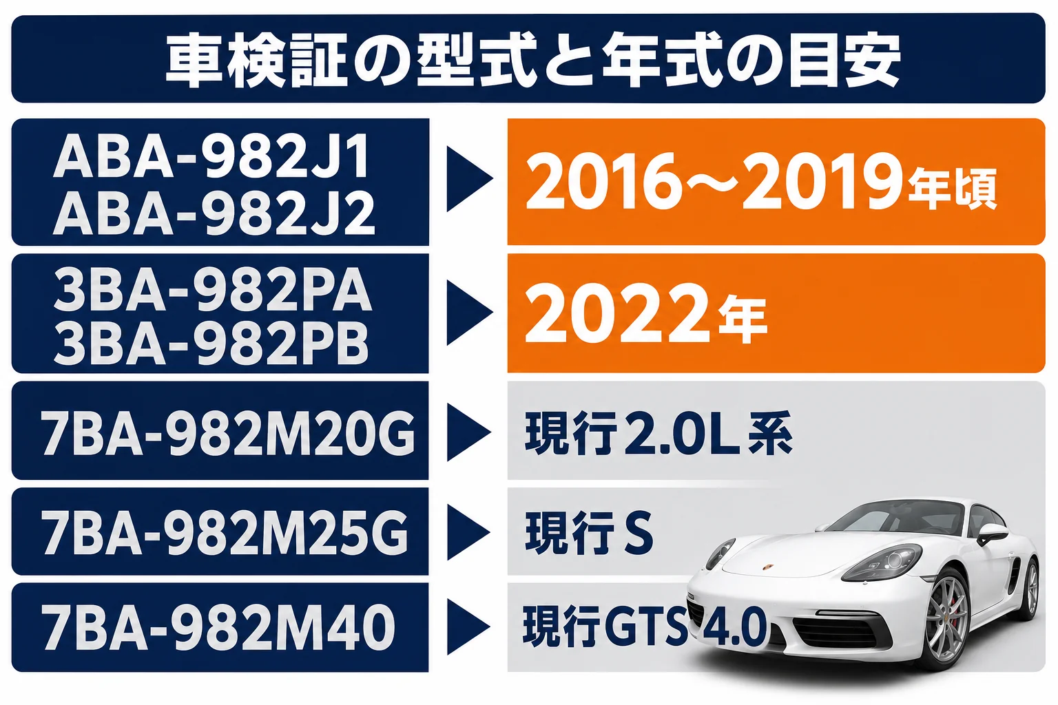 車検証の型式の読み方と年式の目安を並べた図解