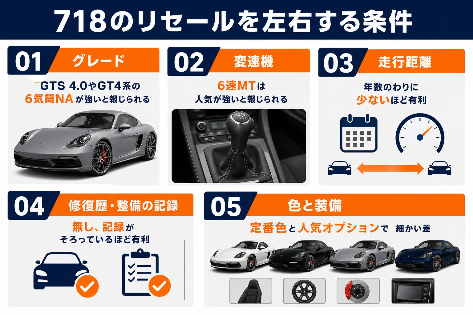 ポルシェ718のリセールを左右する条件を並べた図解