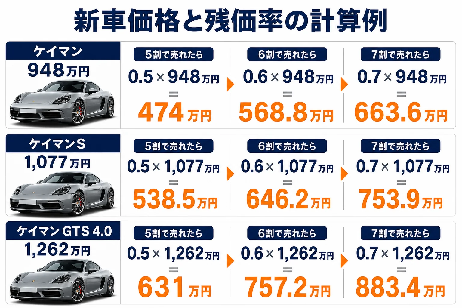 年式と走行距離でリセールがどう変わるかを示した図解
