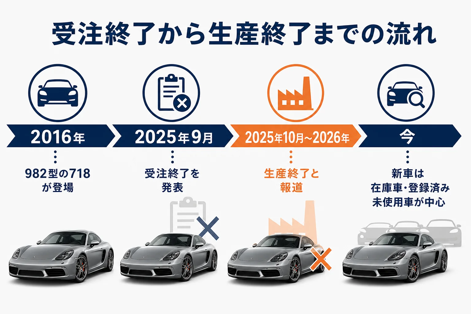 718ケイマン・ボクスターの受注終了から生産終了までの流れを示した図解