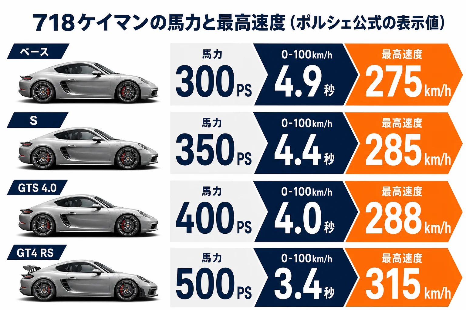 718ケイマン全グレードの馬力と最高速度を並べた図解