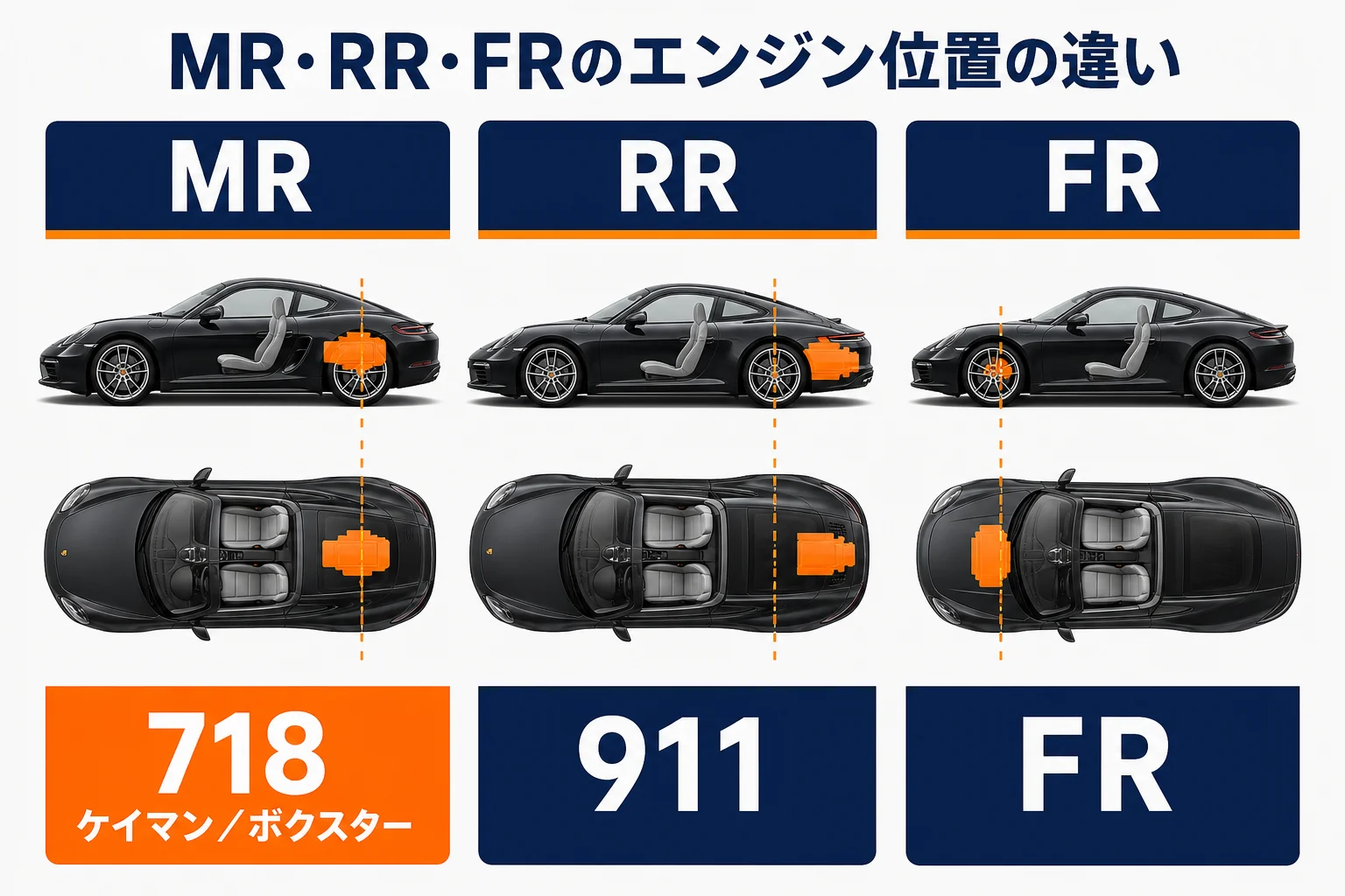 MRとRRとFRのエンジン位置の違いを示した図解