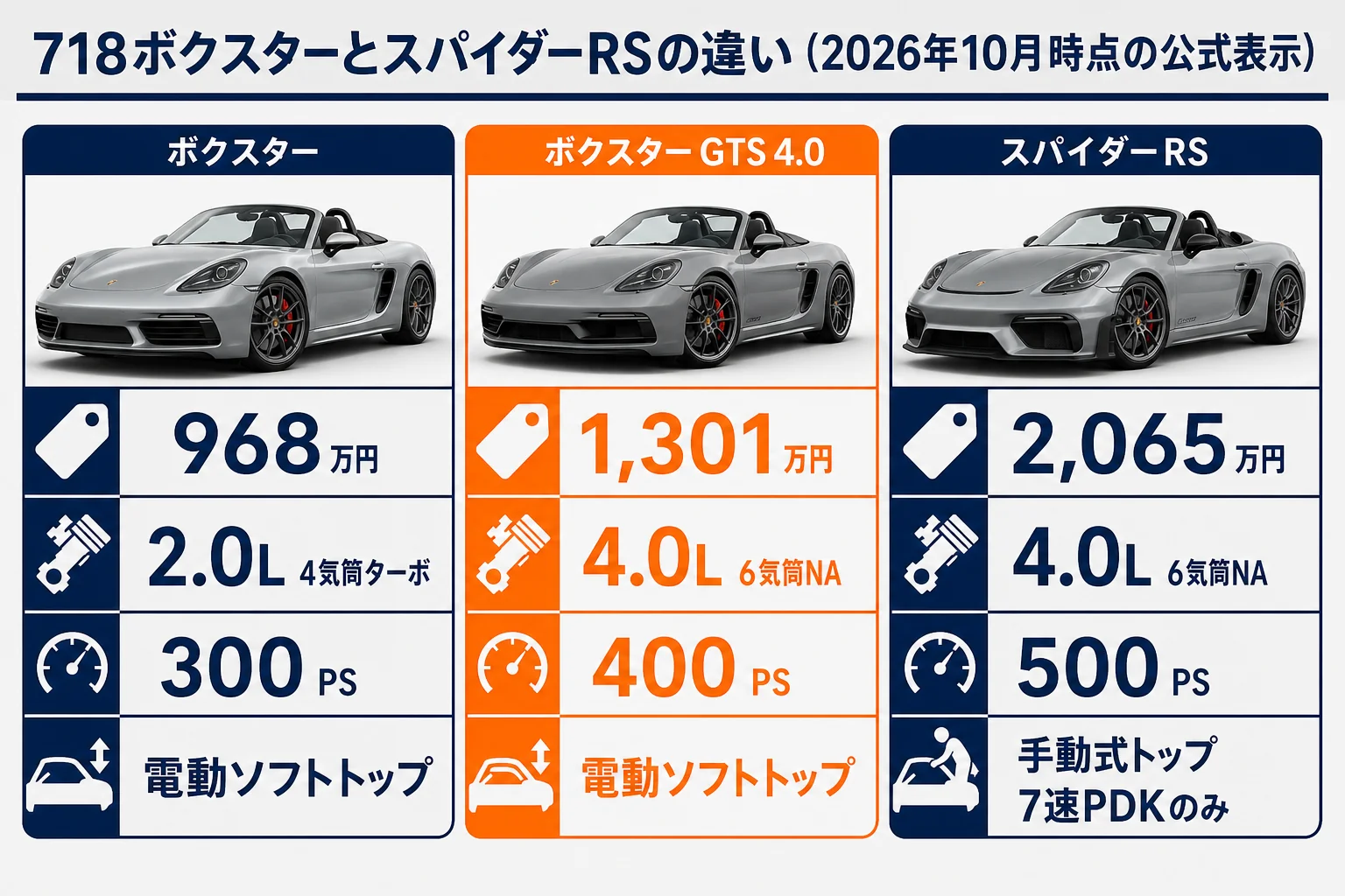 718ボクスターと718スパイダーRSの価格と性能の違いを並べた図解