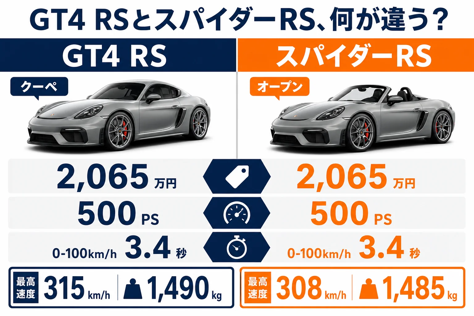 718ケイマン GT4 RSと718スパイダーRSの違いを比べた図解