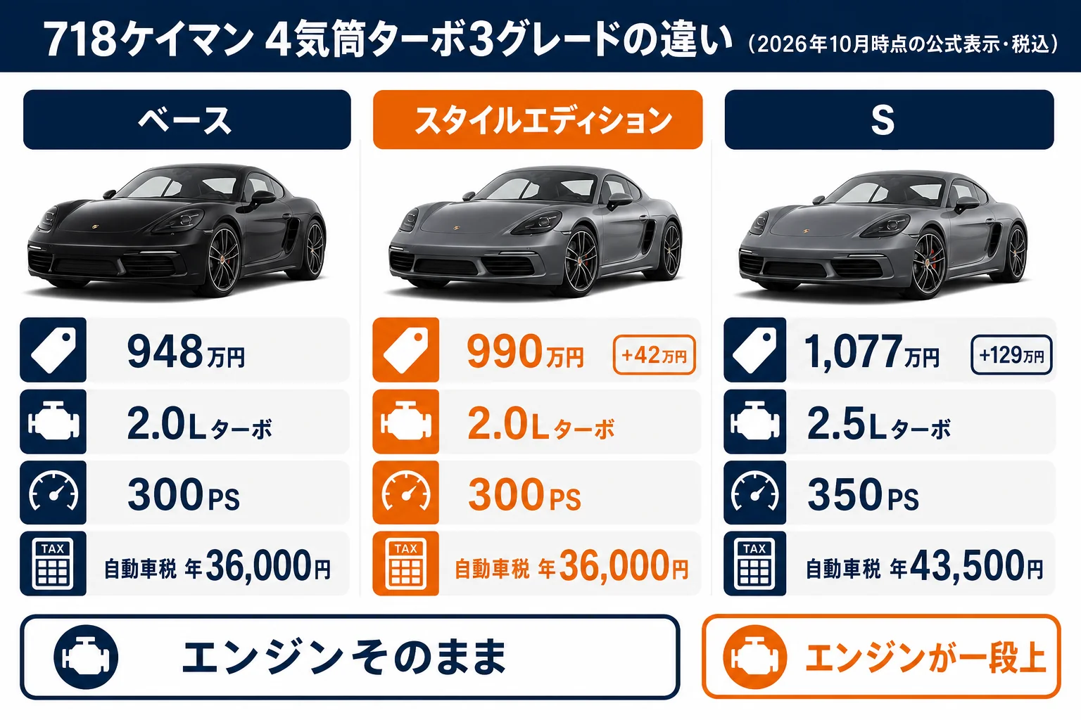 718ケイマンのベース・スタイルエディション・Sの価格と性能の違いを並べた図解