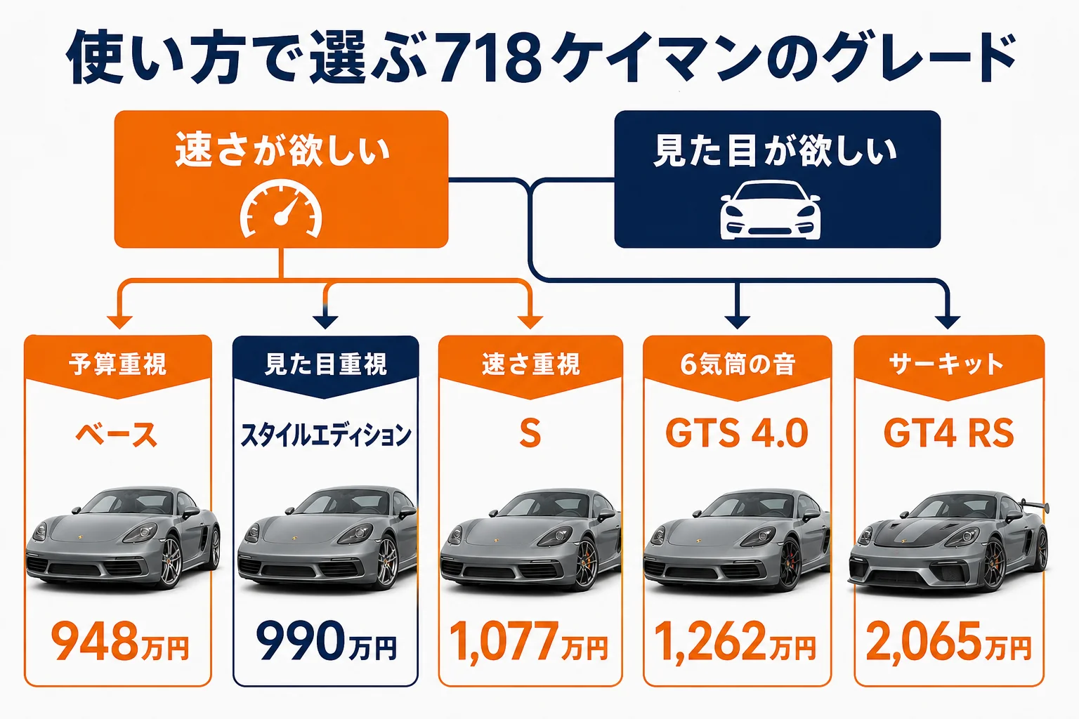 使い方に合わせた718ケイマンのグレードの選び方を示した図解