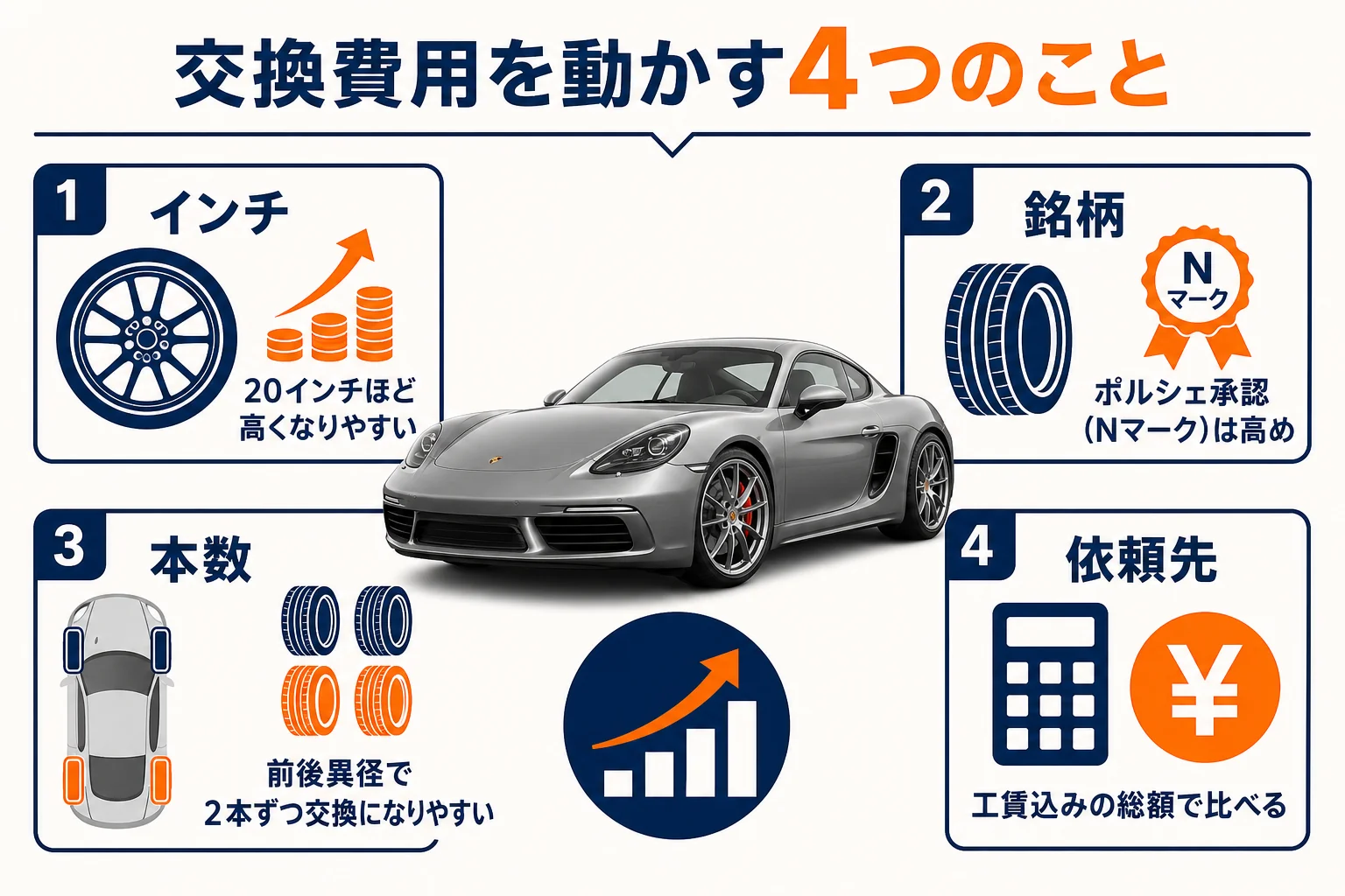 ポルシェ718のタイヤ交換費用を左右する要素の図解