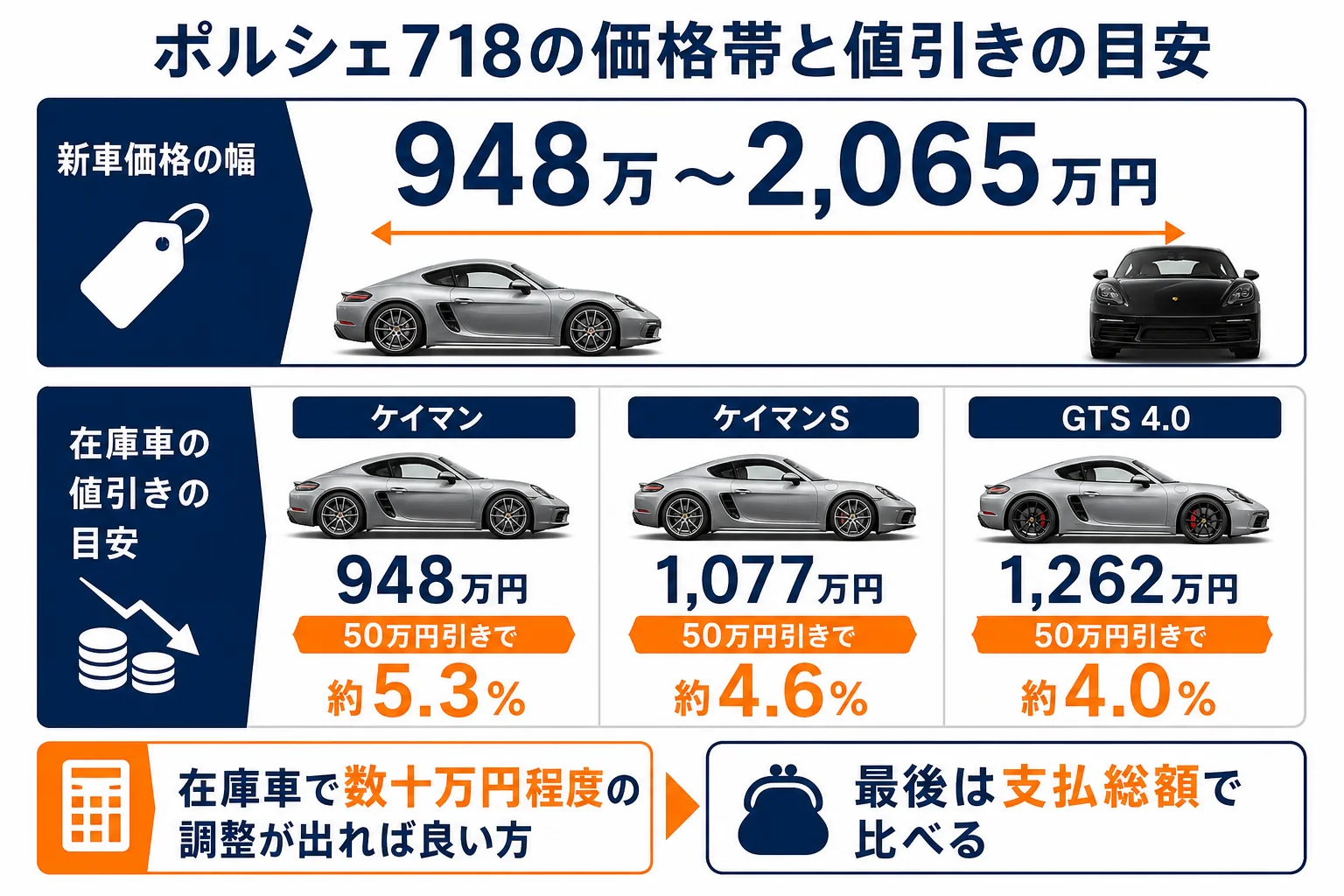 ポルシェ718の価格帯と値引きの目安をまとめた図