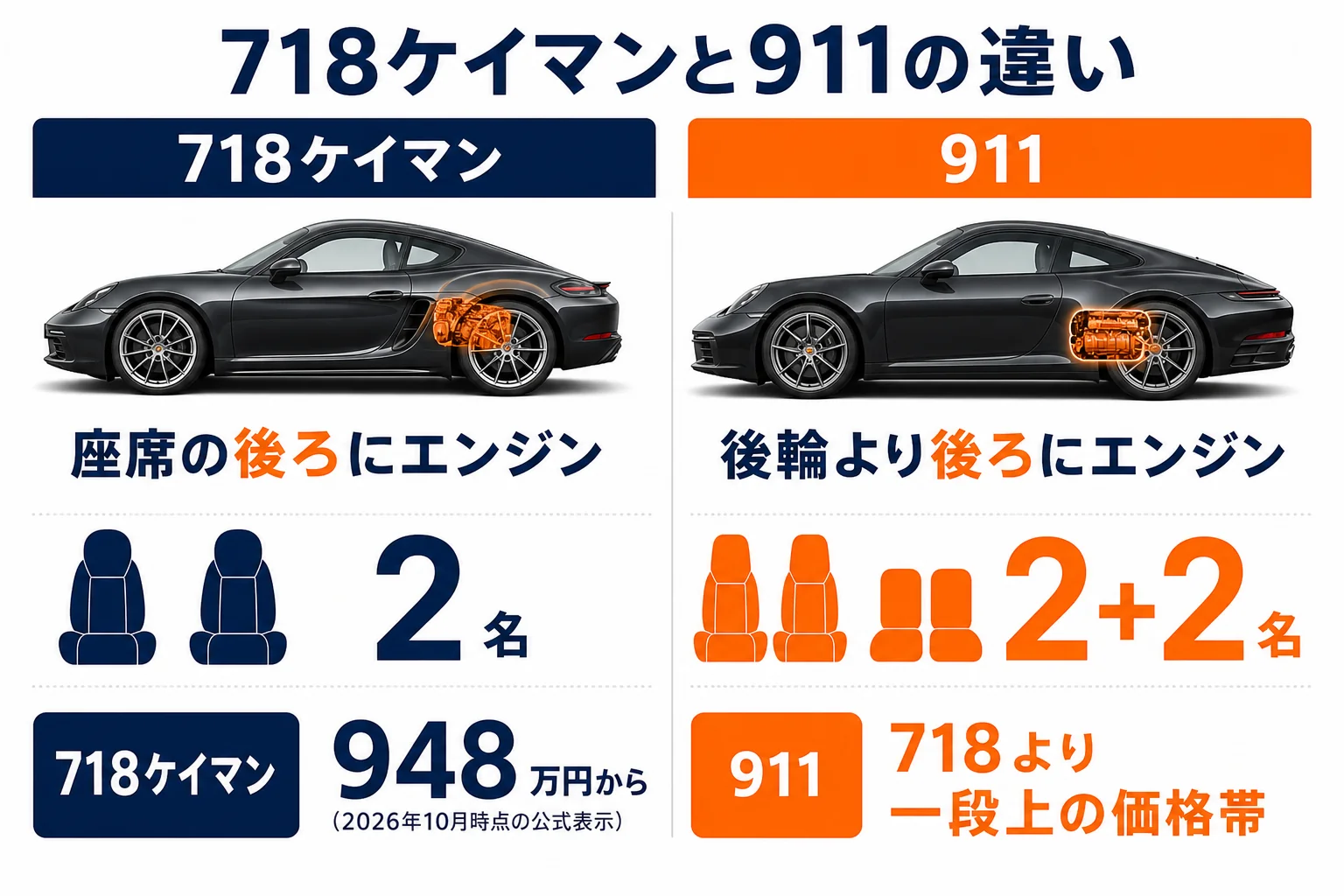 718ケイマンと911の違いを並べた図解